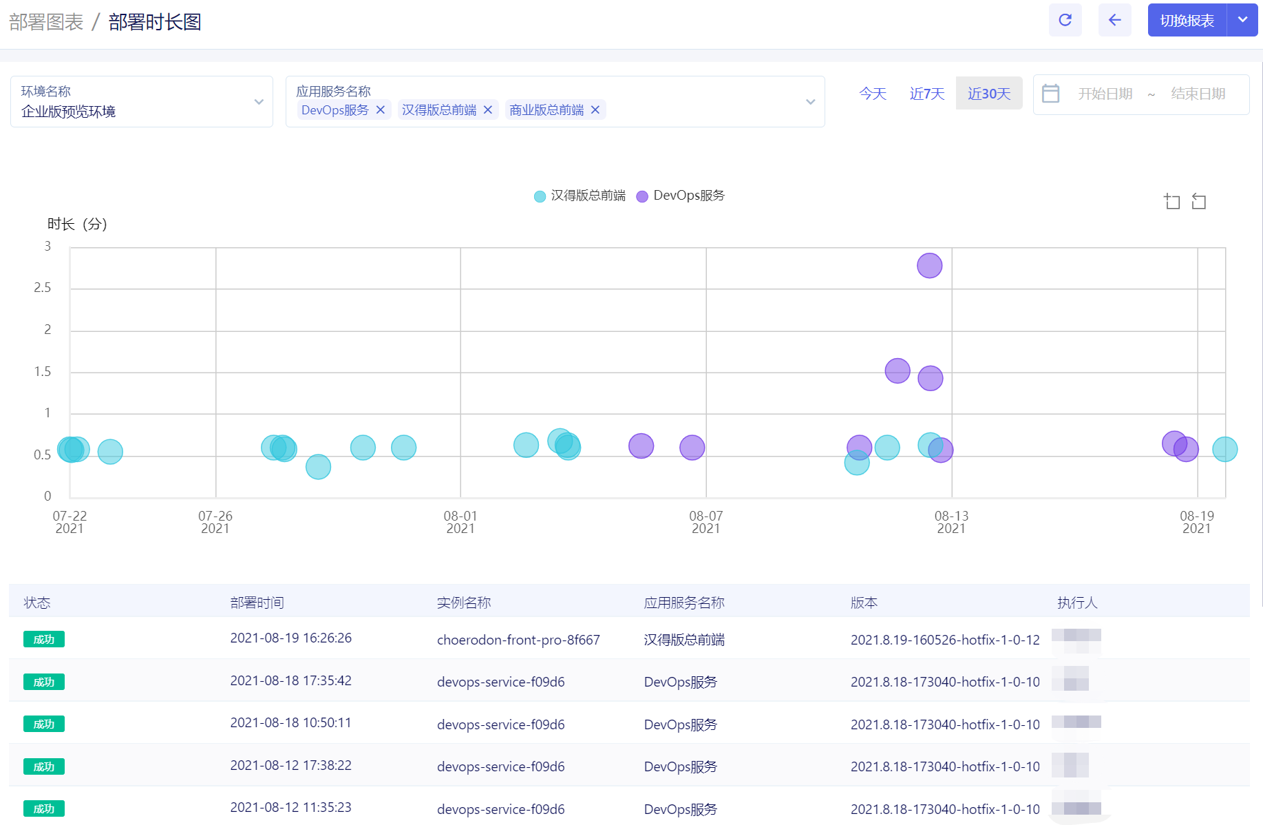 图：Choerodon猪齿鱼开发-部署时长图