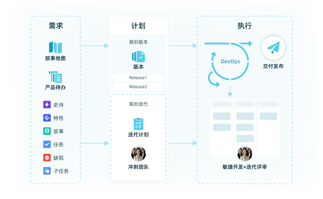 需求到任务的全链路闭环
