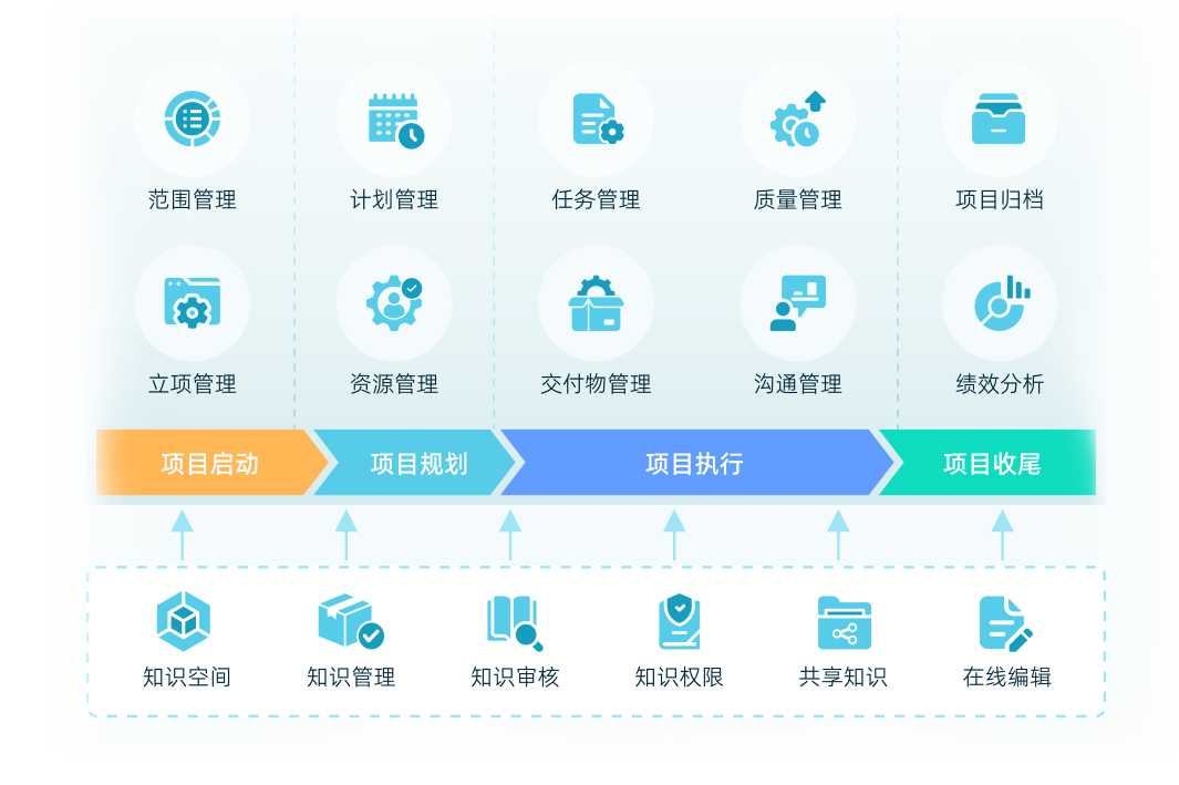 全生命周期覆盖
