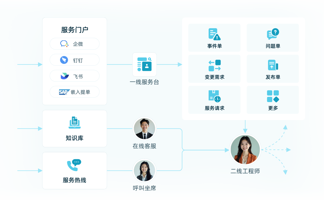 IT服务管理（ITSM）