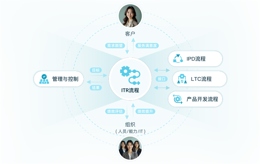 客户问题管理（ITR）