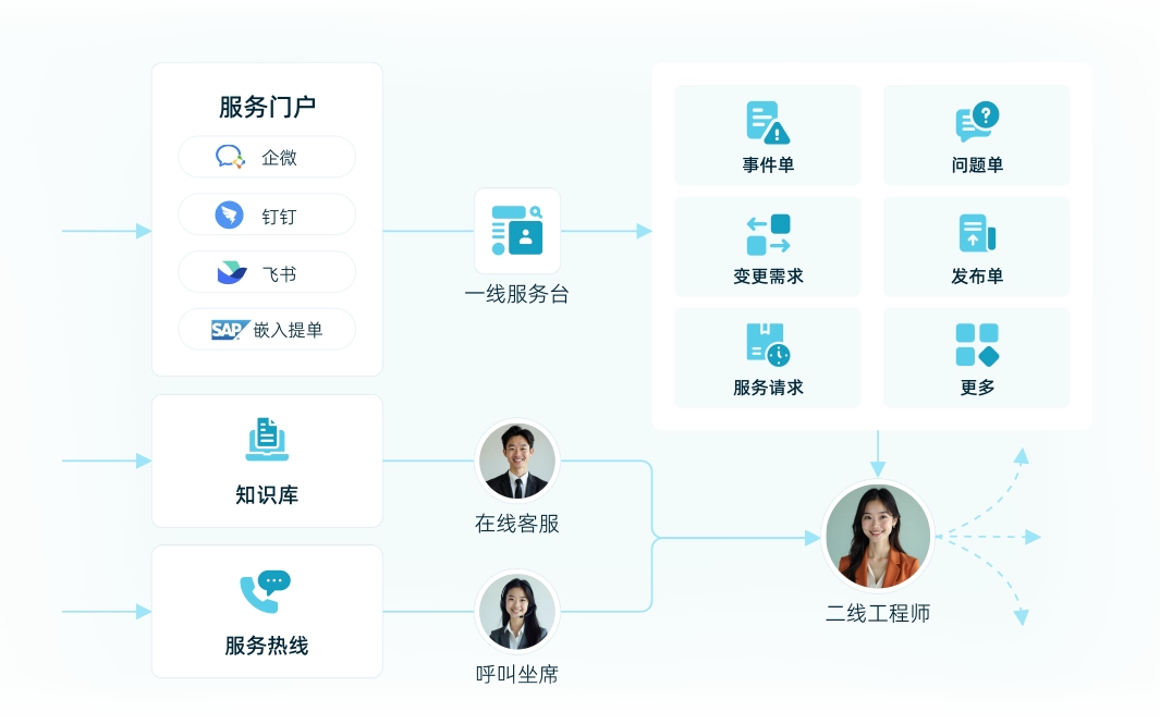 数字化企业服务管理平台： 从资产管理到服务闭环的全面实践