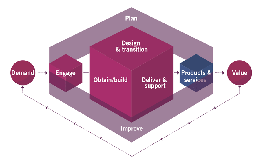 国际公司ITSM实践经验：大型跨国企业的服务管理体系