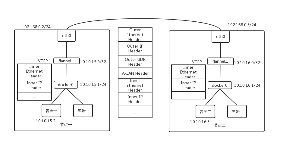 Flannel VXLAN 模式原理图